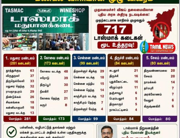 717 டாஸ்மாக் கடைகளை இரண்டு வாரத்திற்குள் மூட தமிழ்நாடு முதலமைச்சர் விஜய் அதிரடி உத்தரவு
