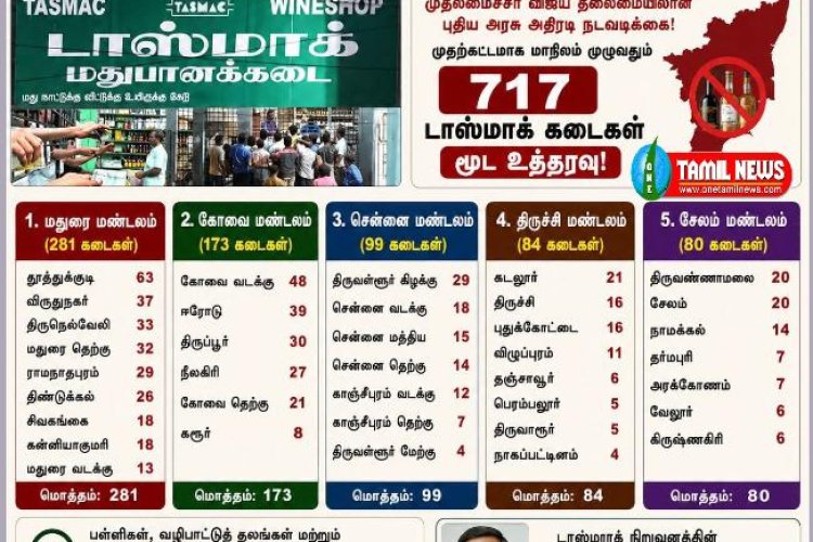 717 டாஸ்மாக் கடைகளை இரண்டு வாரத்திற்குள் மூட தமிழ்நாடு முதலமைச்சர் விஜய் அதிரடி உத்தரவு