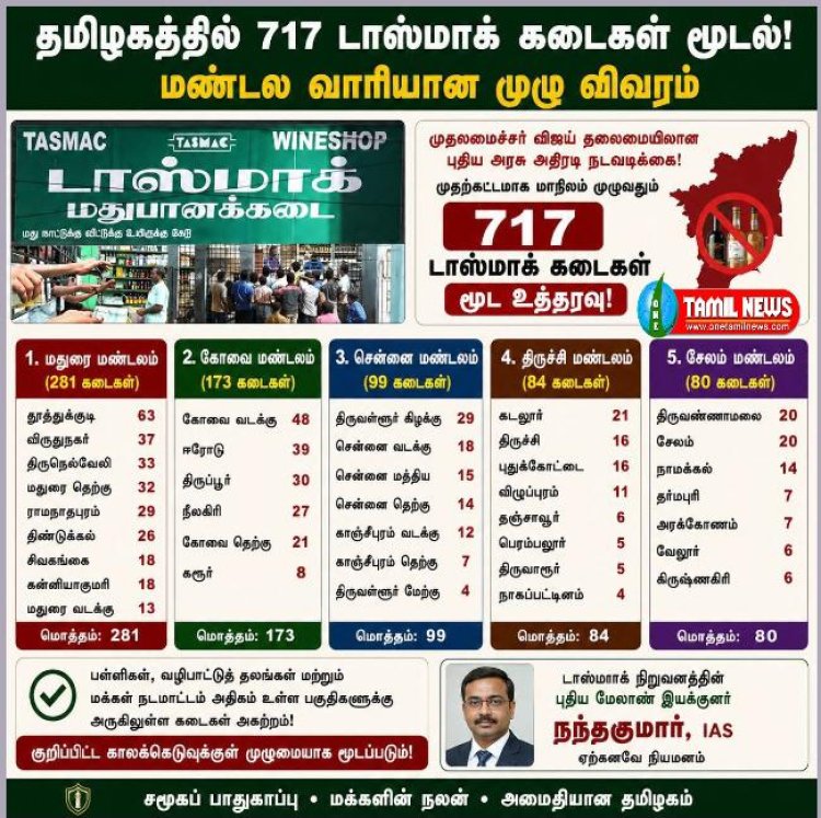 717 டாஸ்மாக் கடைகளை இரண்டு வாரத்திற்குள் மூட தமிழ்நாடு முதலமைச்சர் விஜய் அதிரடி உத்தரவு