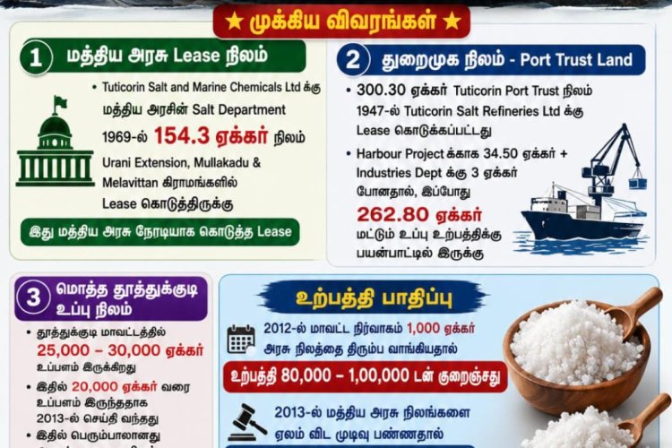 தூத்துக்குடியில் மத்திய அரசுக்கு சொந்தமான நிலங்களில் உப்பு உற்பத்தி : தொழிலதிபர்கள் மிகப்பெரிய கோடீஸ்வரர்களானர்.