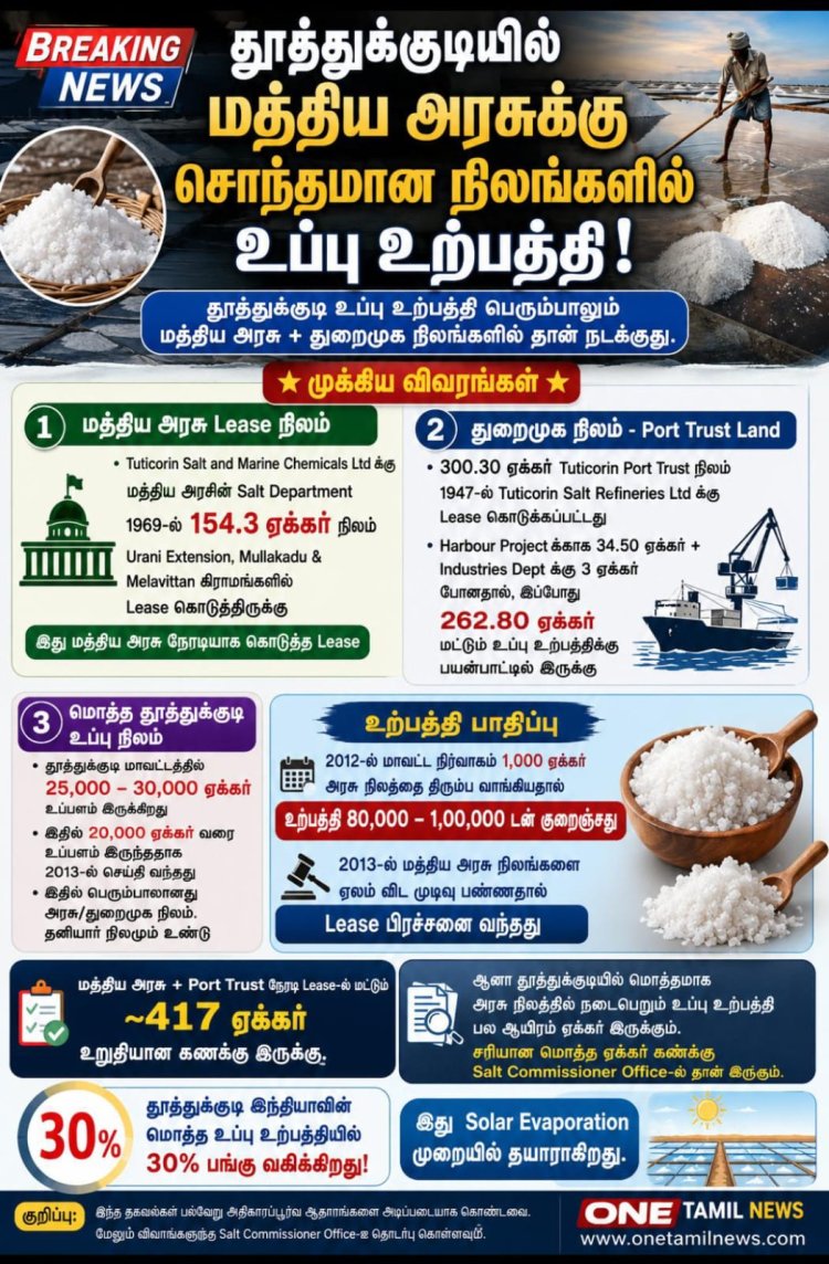 தூத்துக்குடியில் மத்திய அரசுக்கு சொந்தமான நிலங்களில் உப்பு உற்பத்தி : தொழிலதிபர்கள் மிகப்பெரிய கோடீஸ்வரர்களானர்.