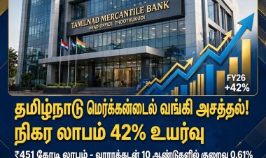 தமிழ்நாடு மெர்க்கன்டைல் வங்கி அசத்தல் - நிகர லாபம் 42% உயர்ந்து ₹451 கோடி!