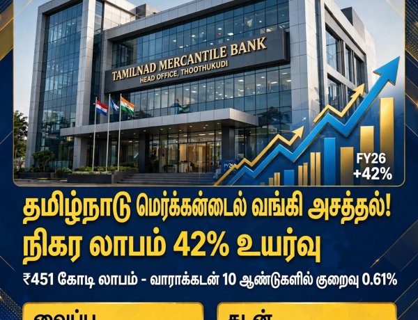 தமிழ்நாடு மெர்க்கன்டைல் வங்கி அசத்தல் - நிகர லாபம் 42% உயர்ந்து ₹451 கோடி!