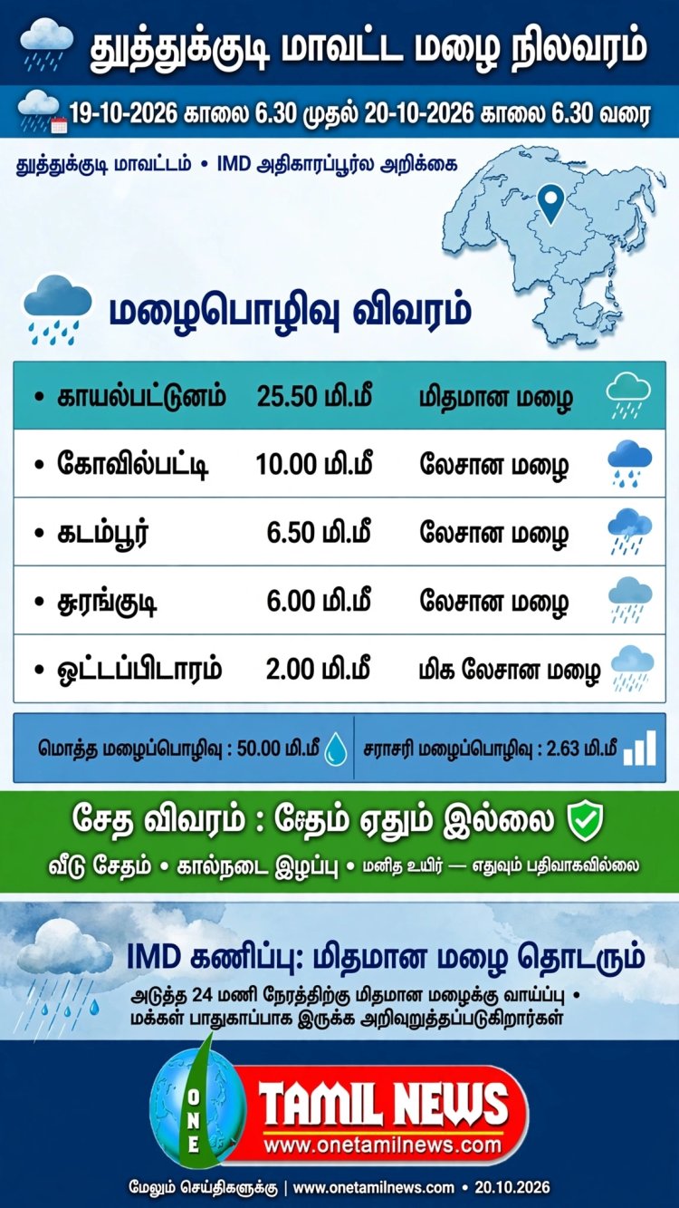 தூத்துக்குடி மாவட்டத்தில் கடந்த 24 மணி நேர மழை நிலவரம்!