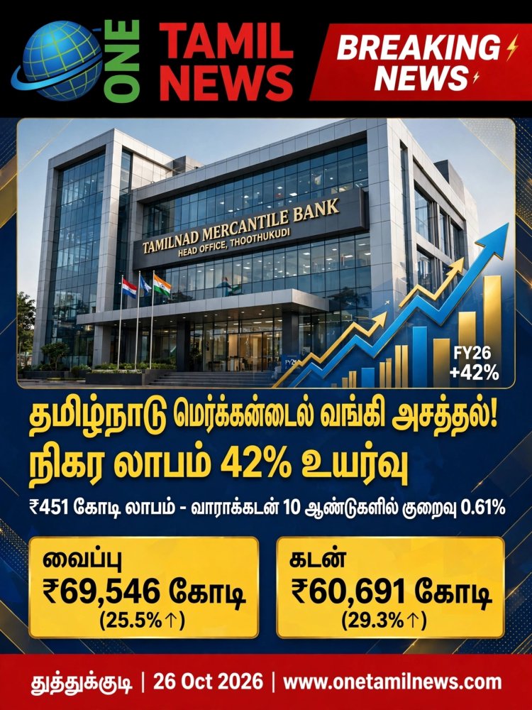 தமிழ்நாடு மெர்க்கன்டைல் வங்கி அசத்தல் - நிகர லாபம் 42% உயர்ந்து ₹451 கோடி!